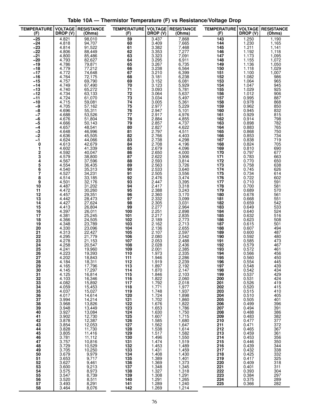 Carrier 19XL specifications Ð Thermistor Temperature F vs Resistance/Voltage Drop, Temperature Voltage Resistance Drop 