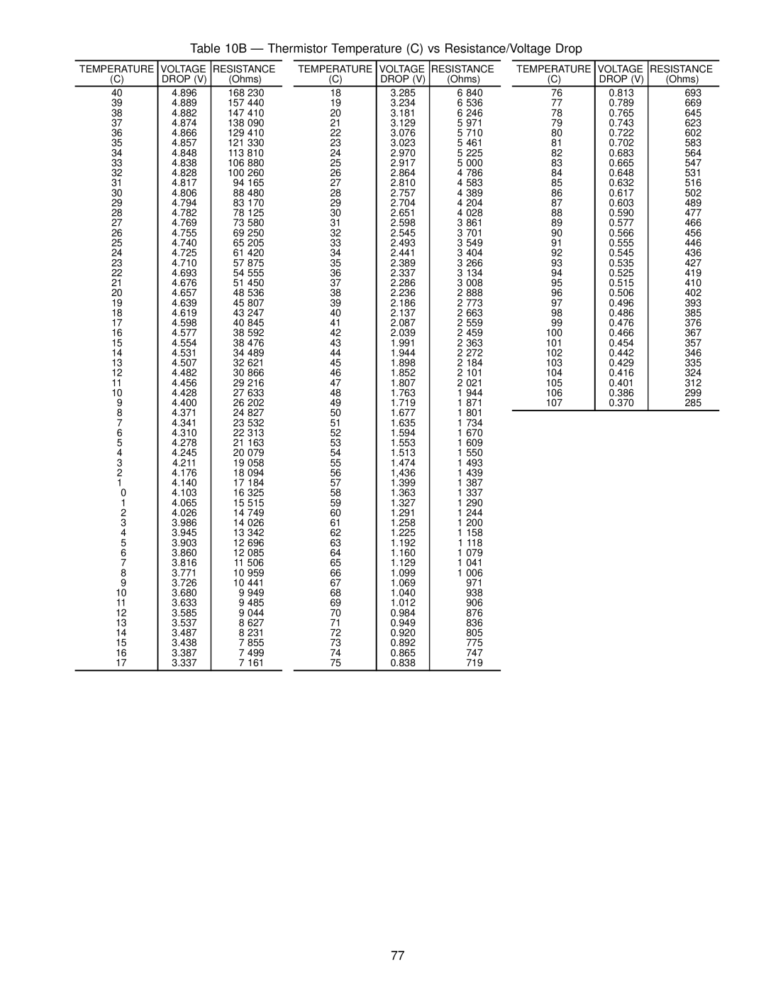 Carrier 19XL specifications Ð Thermistor Temperature C vs Resistance/Voltage Drop 