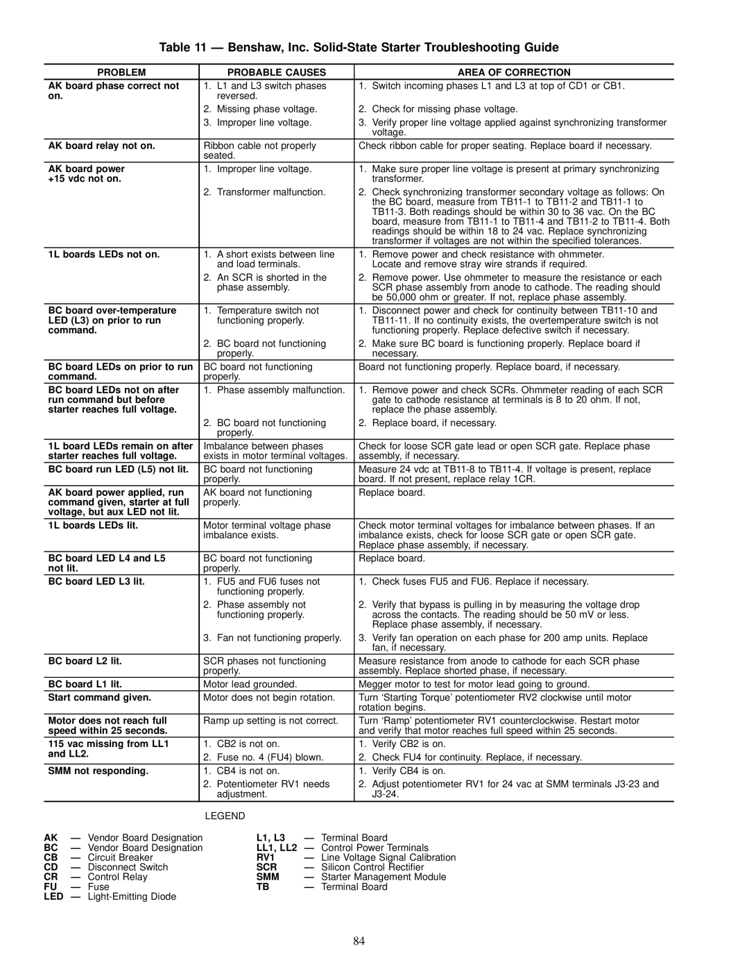 Carrier 19XL Benshaw, Inc. Solid-State Starter Troubleshooting Guide, Problem Probable Causes Area of Correction, RV1, Scr 