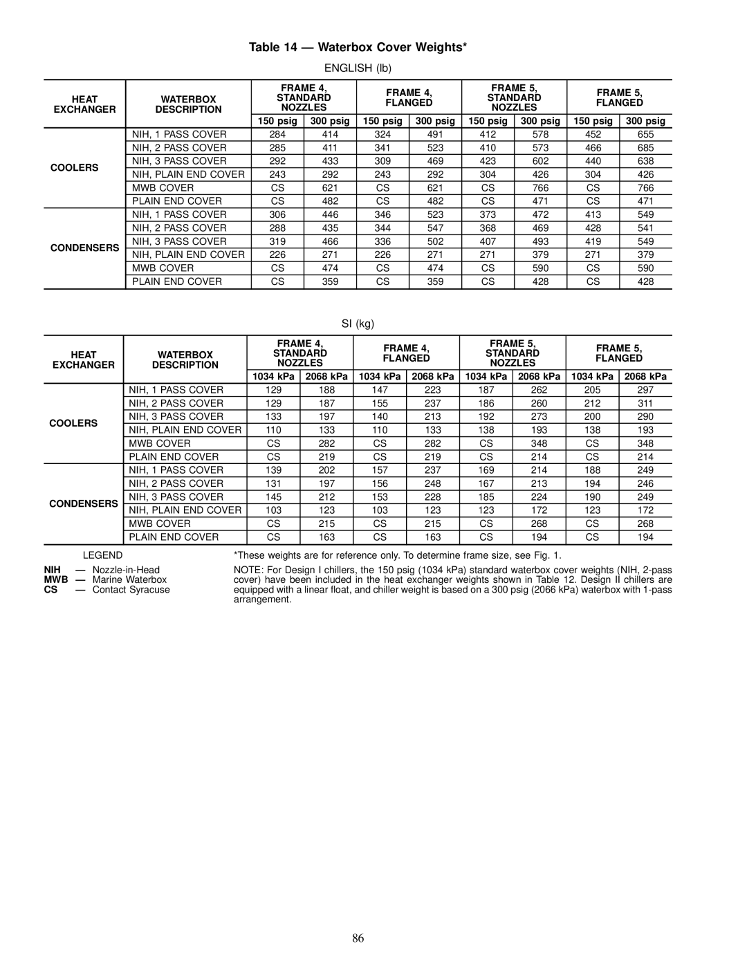 Carrier 19XL specifications Waterbox Cover Weights, Coolers, Condensers, 1034 kPa, Nih 