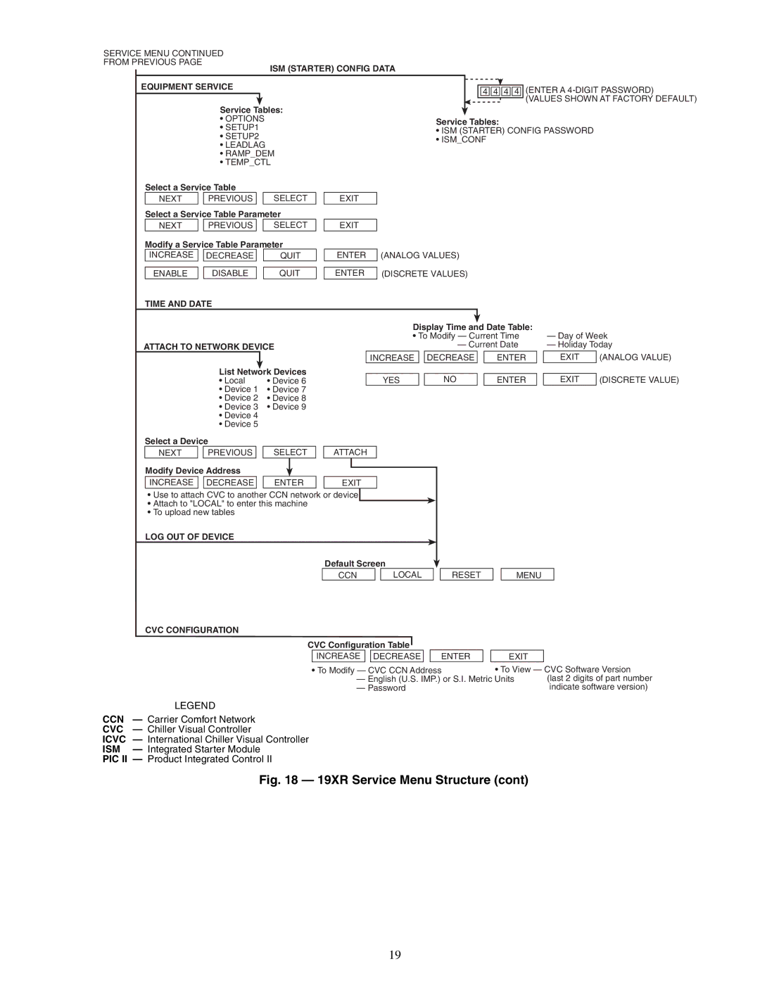 Carrier XRV, 19XR specifications Time and Date 