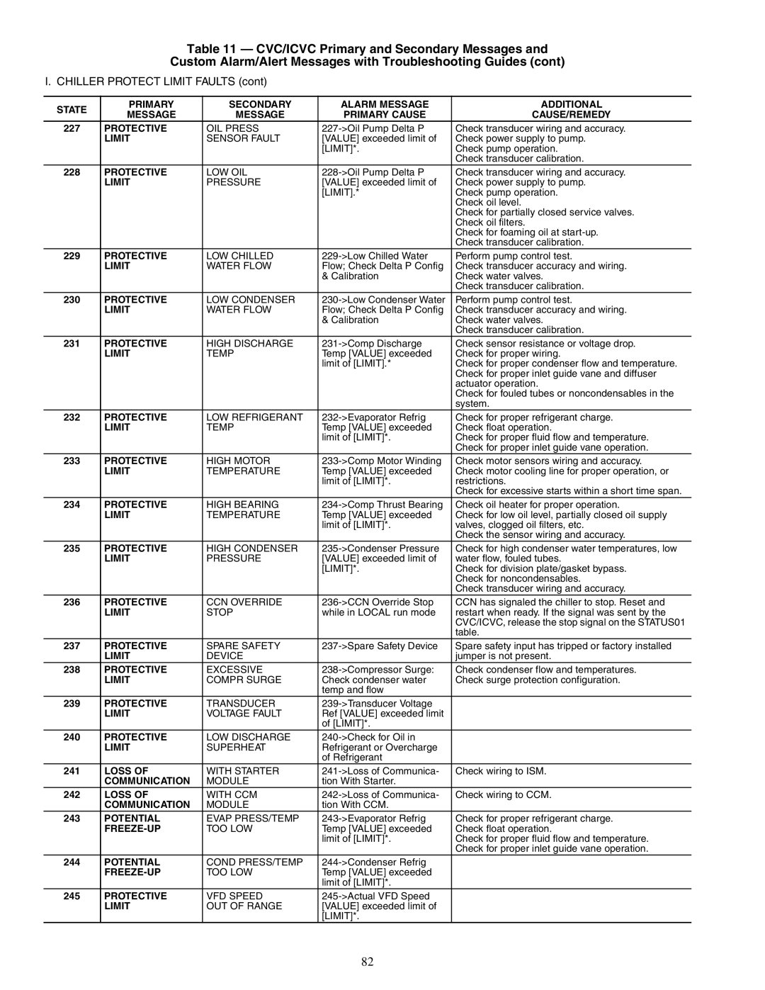 Carrier 19XR, XRV specifications Loss, Communication, Potential, Freeze-Up 