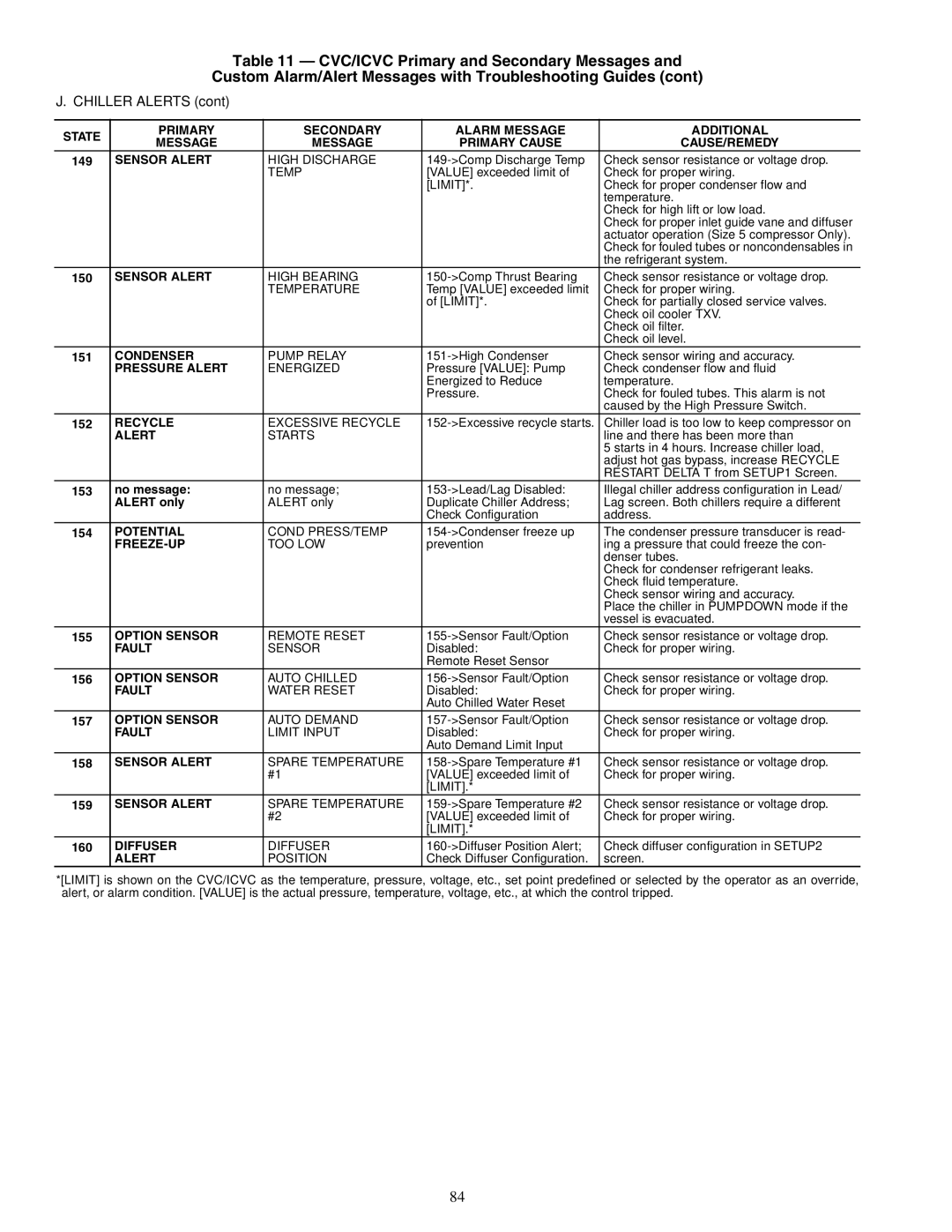 Carrier 19XR, XRV specifications Pressure Alert, Recycle, Option Sensor, Diffuser 