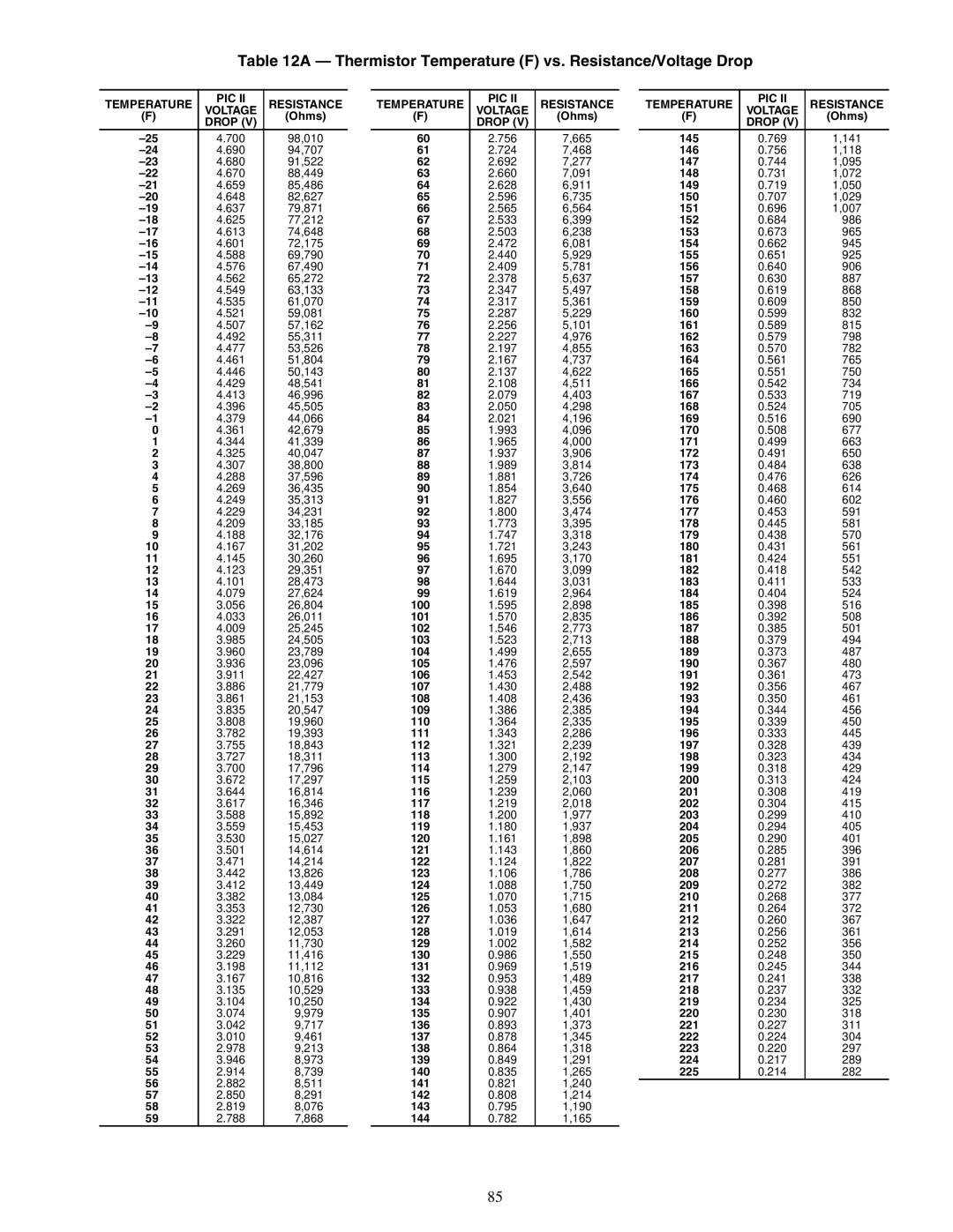 Carrier XRV, 19XR specifications Thermistor Temperature F vs. Resistance/Voltage Drop 