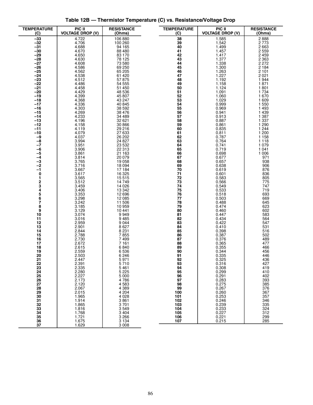 Carrier 19XR, XRV specifications Thermistor Temperature C vs. Resistance/Voltage Drop, Temperature PIC Resistance 