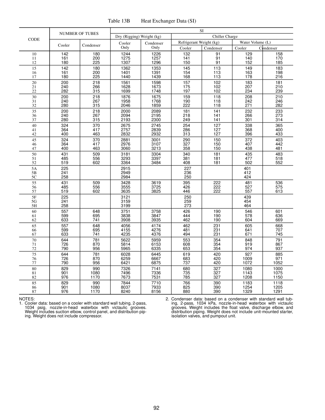 Carrier 19XR, XRV specifications Heat Exchanger Data SI, Number of Tubes Code 