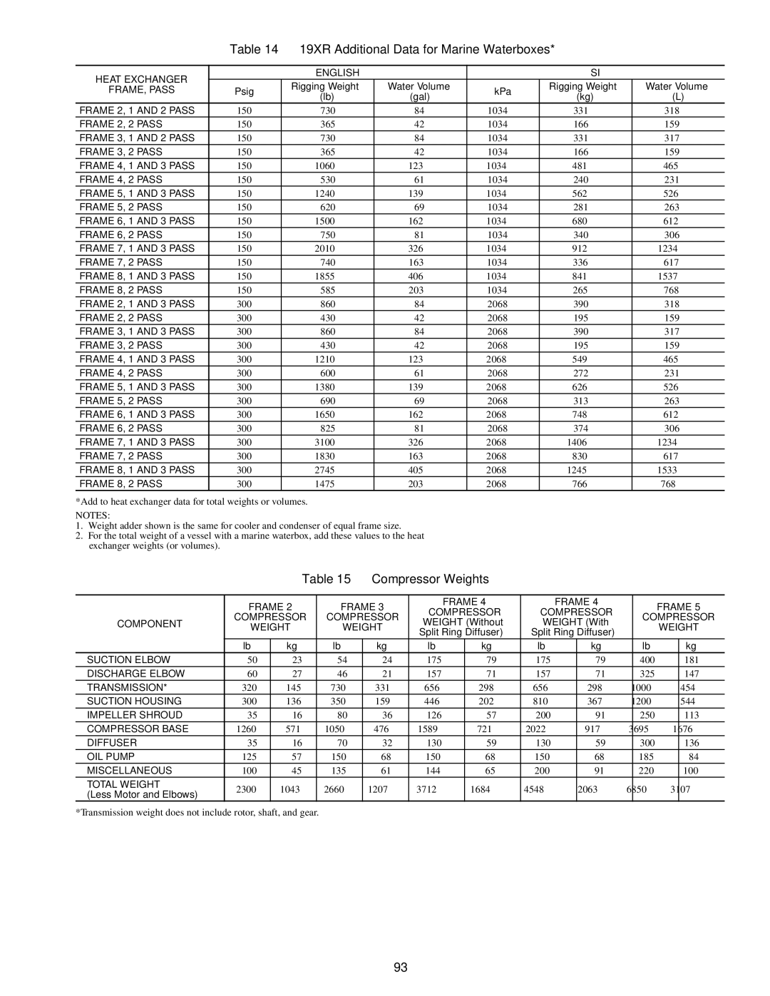 Carrier XRV specifications 19XR Additional Data for Marine Waterboxes, Compressor Weights 