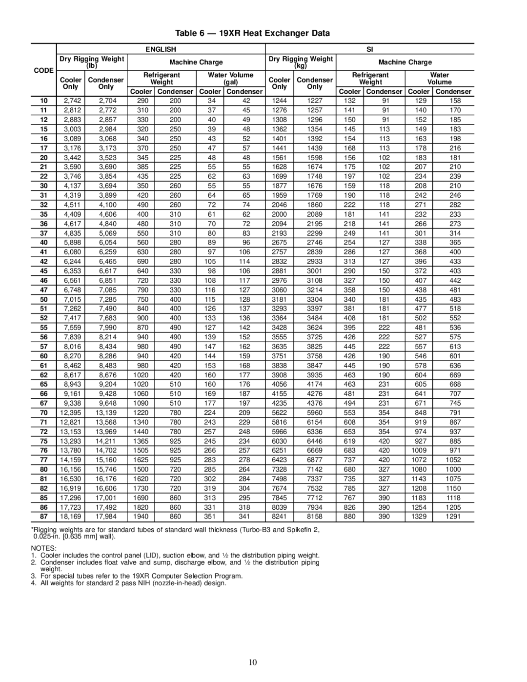 Carrier installation instructions 19XR Heat Exchanger Data 