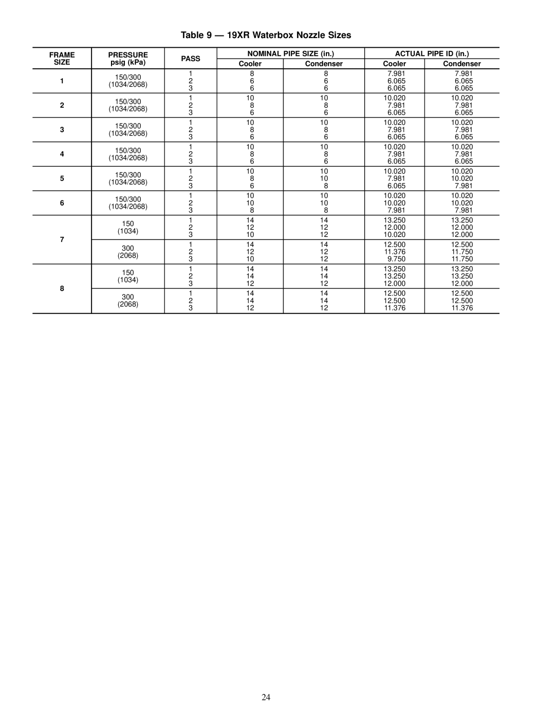 Carrier 19XR Waterbox Nozzle Sizes, Frame Pressure Pass, Nominal Pipe Size Actual Pipe ID, Psig kPa Cooler Condenser 