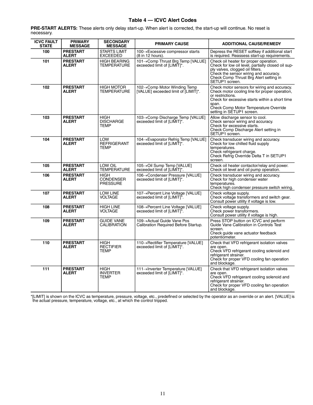 Carrier 19XRV specifications Icvc Alert Codes, Message, Prestart 