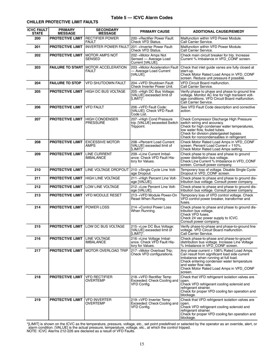 Carrier 19XRV specifications Icvc Alarm Codes, Failure to Stop 