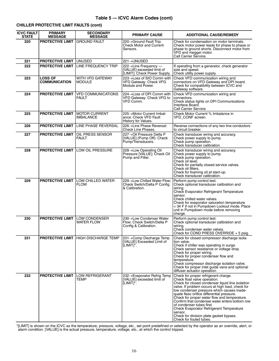 Carrier 19XRV specifications Protective Limit 