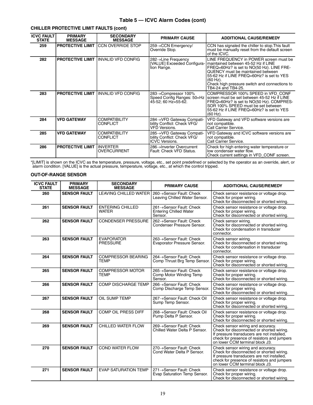 Carrier 19XRV specifications VFD Gateway, Sensor Fault 