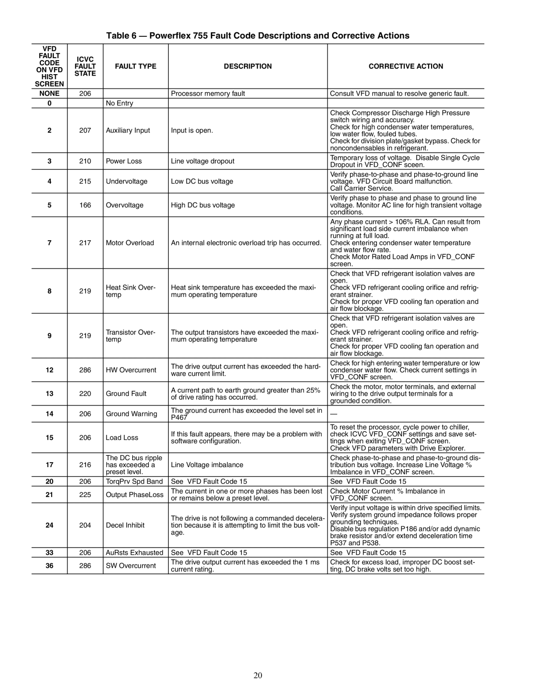 Carrier 19XRV specifications Vfd, Code, Fault Type Description Corrective Action On VFD, Hist Screen None 