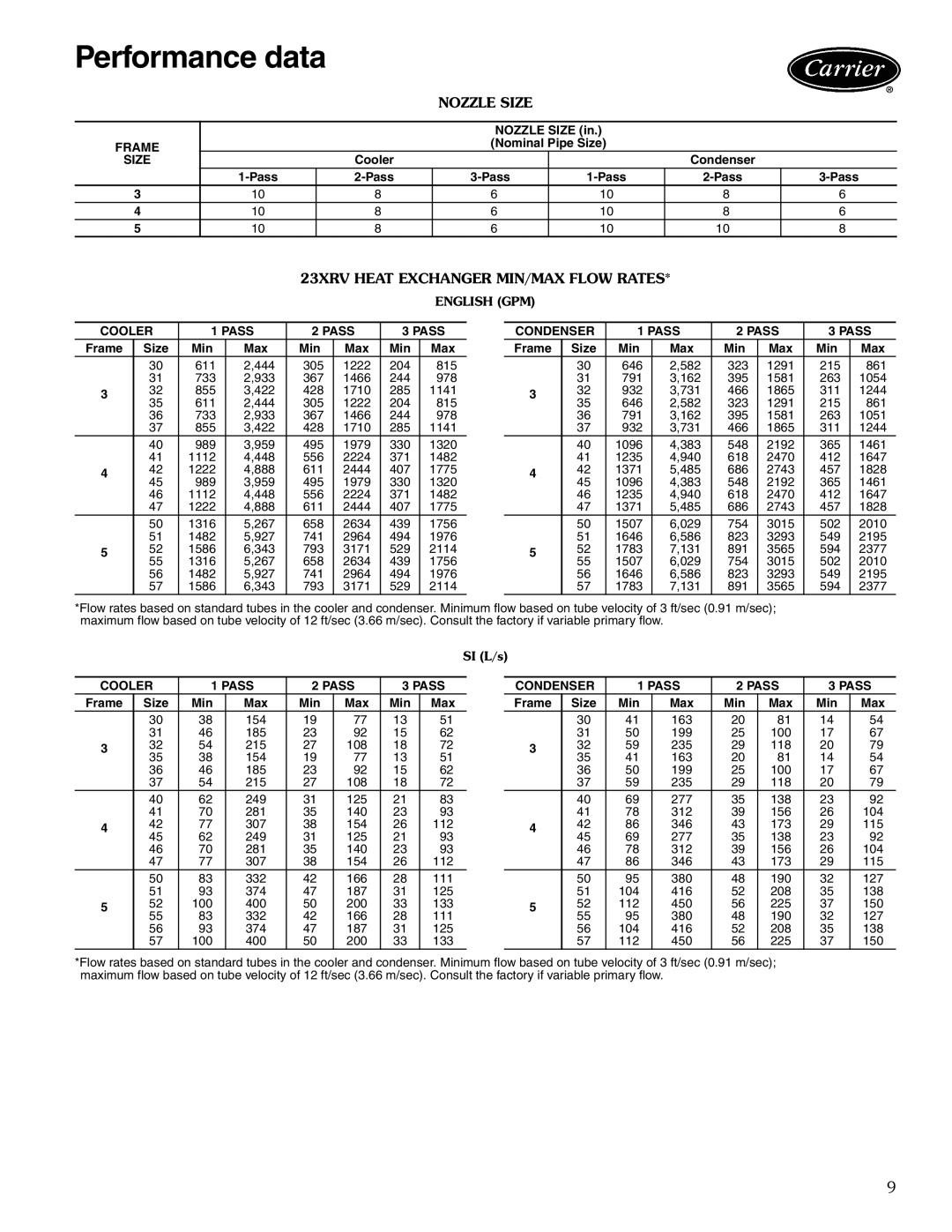 Carrier manual Performance data, Nozzle Size, 23XRV Heat Exchanger MIN/MAX Flow Rates, Cooler Pass, Condenser Pass 