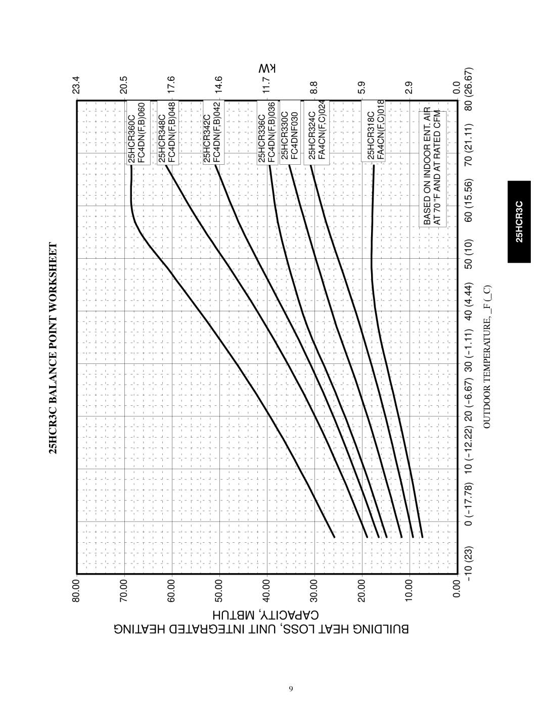 Carrier warranty Heat LOSS, Unit Integrated Heating CAPACITY, Mbtuh Building, 25HCR3C Balance Point Worksheet 