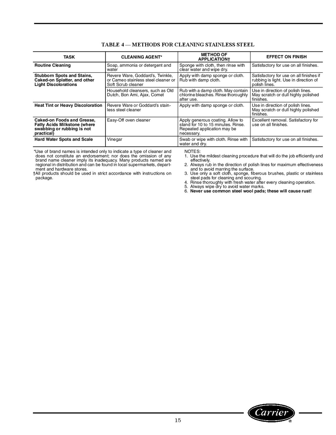 Carrier 1300L, 260L Methods for Cleaning Stainless Steel, Task Cleaning Agent Method Effect on Finish APPLICATION† 