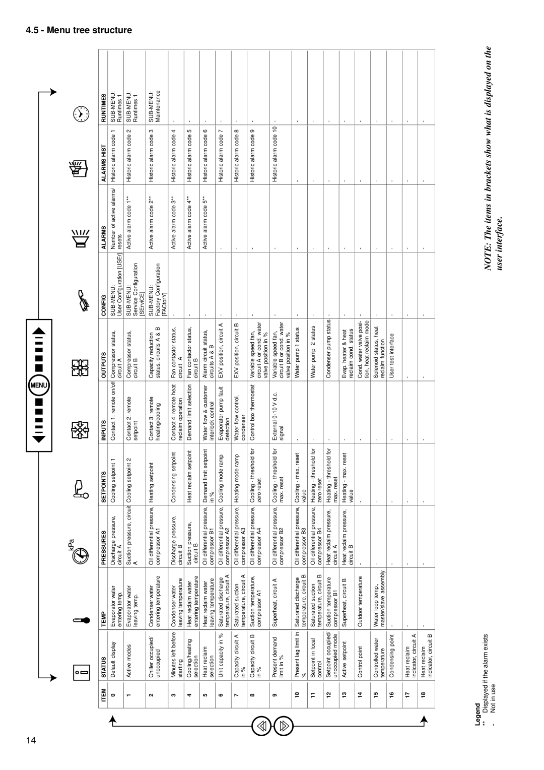 Carrier 30GK manual Menu tree, Status 