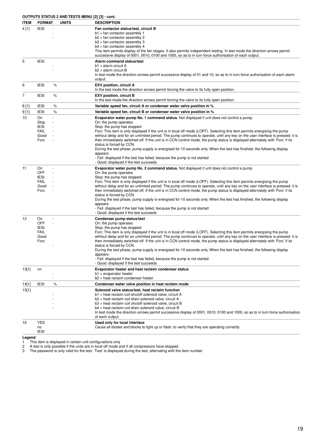 Carrier 30GK manual Format Units Description 