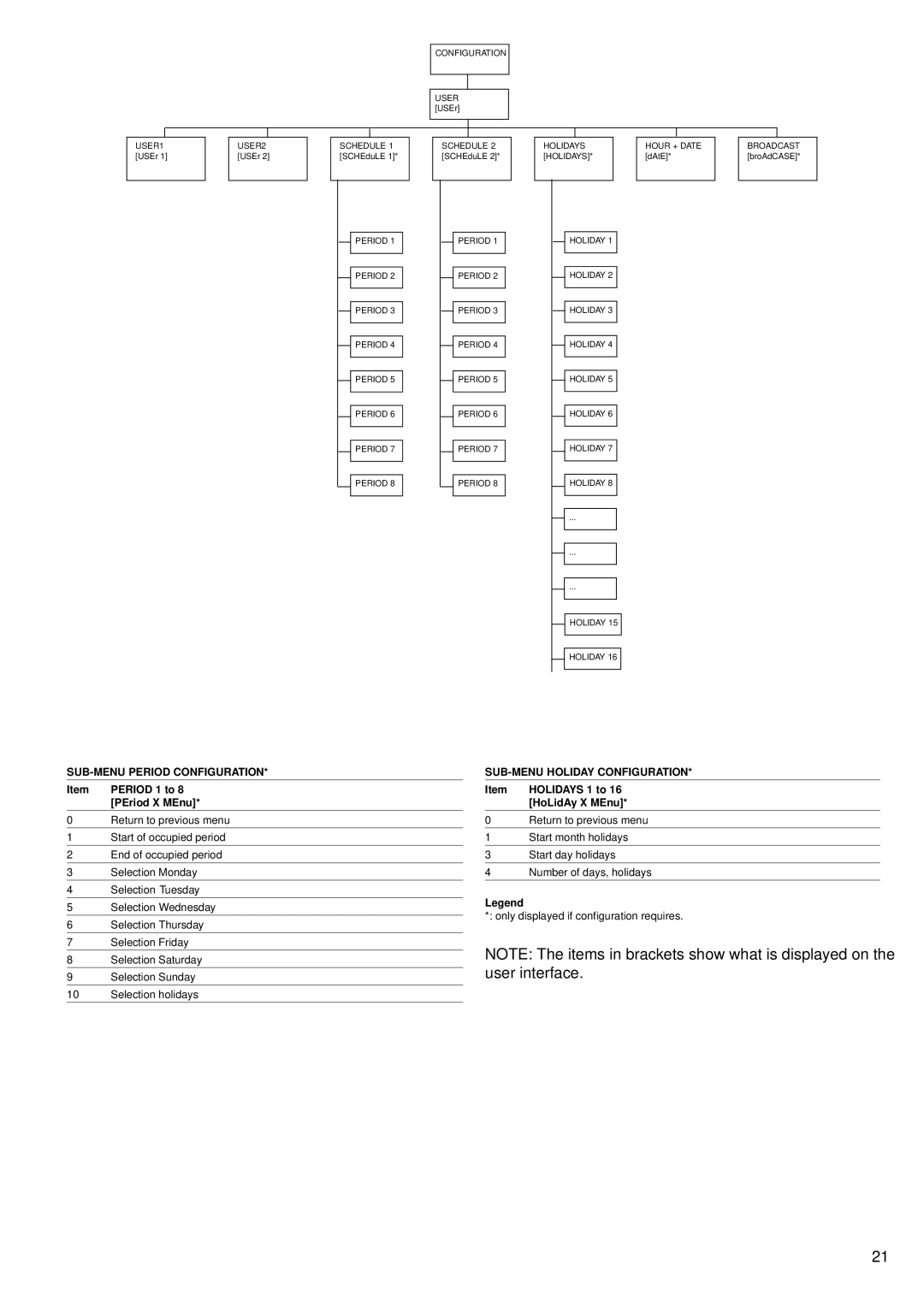 Carrier 30GK manual SUB-MENU Period Configuration, SUB-MENU Holiday Configuration 