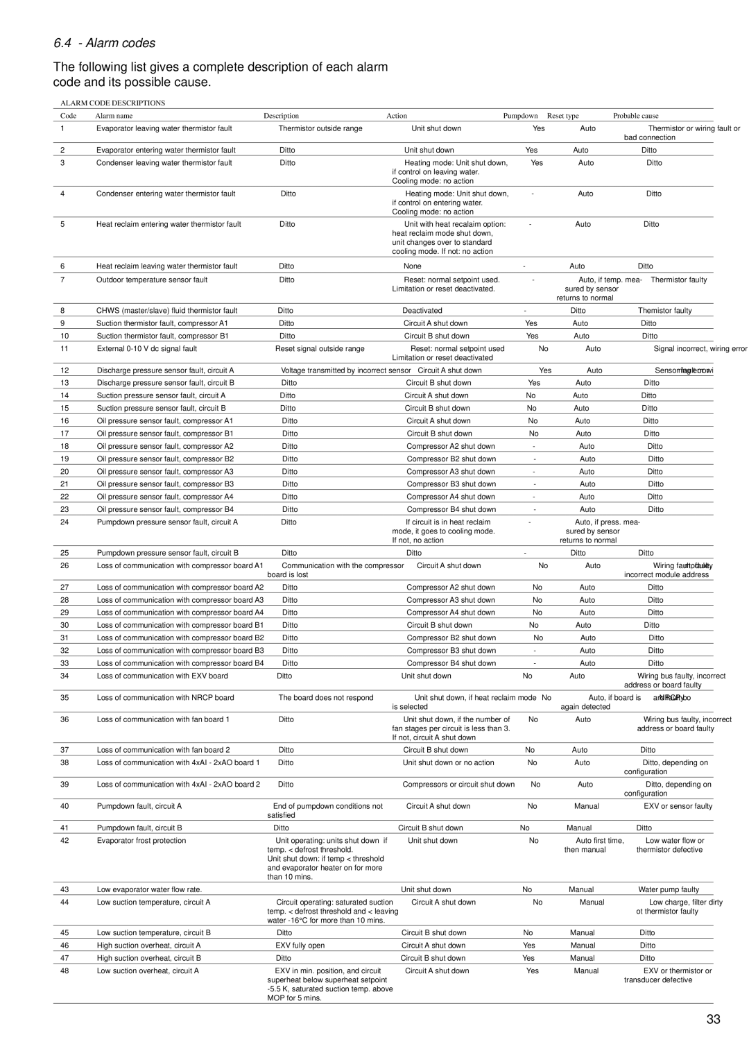 Carrier 30GK manual Alarm codes, Alarm Code Descriptions 