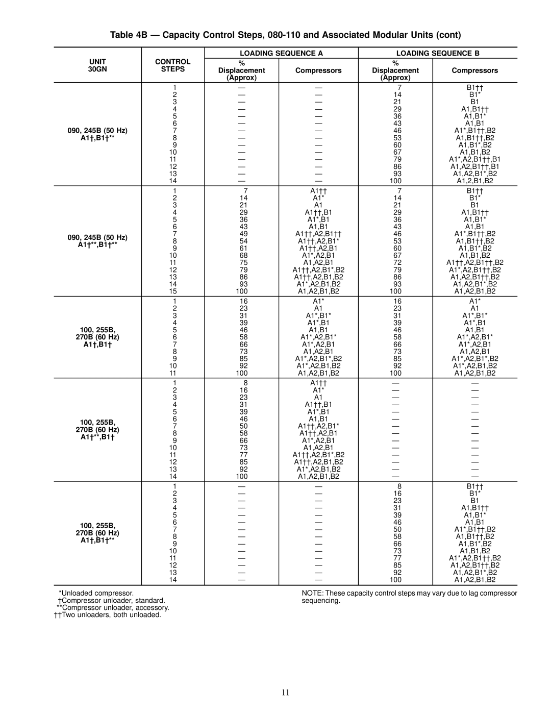 Carrier 30GN040-420 operating instructions 100, 255B, 270B 60 Hz 