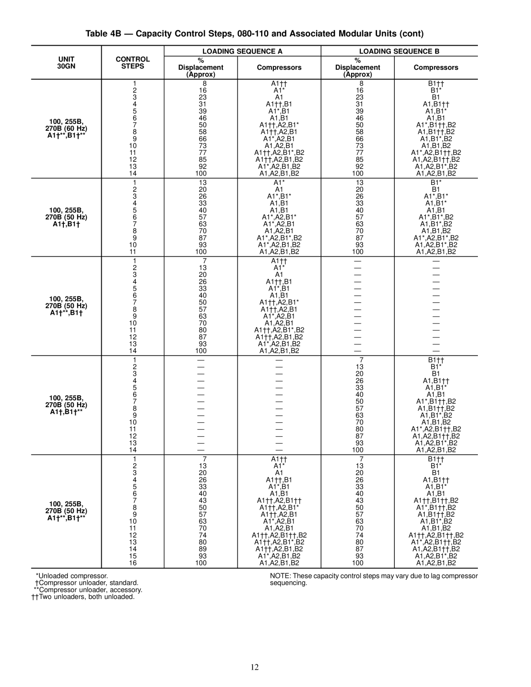 Carrier 30GN040-420 operating instructions Unit Control Loading Sequence a Loading Sequence B, 270B 50 Hz 