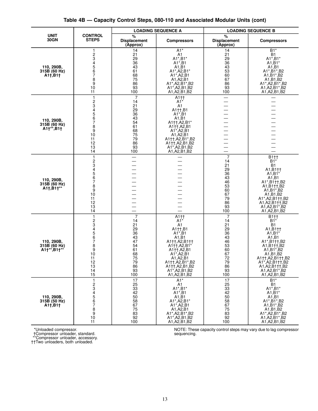 Carrier 30GN040-420 operating instructions 110, 290B, 315B 60 Hz, 315B 50 Hz 