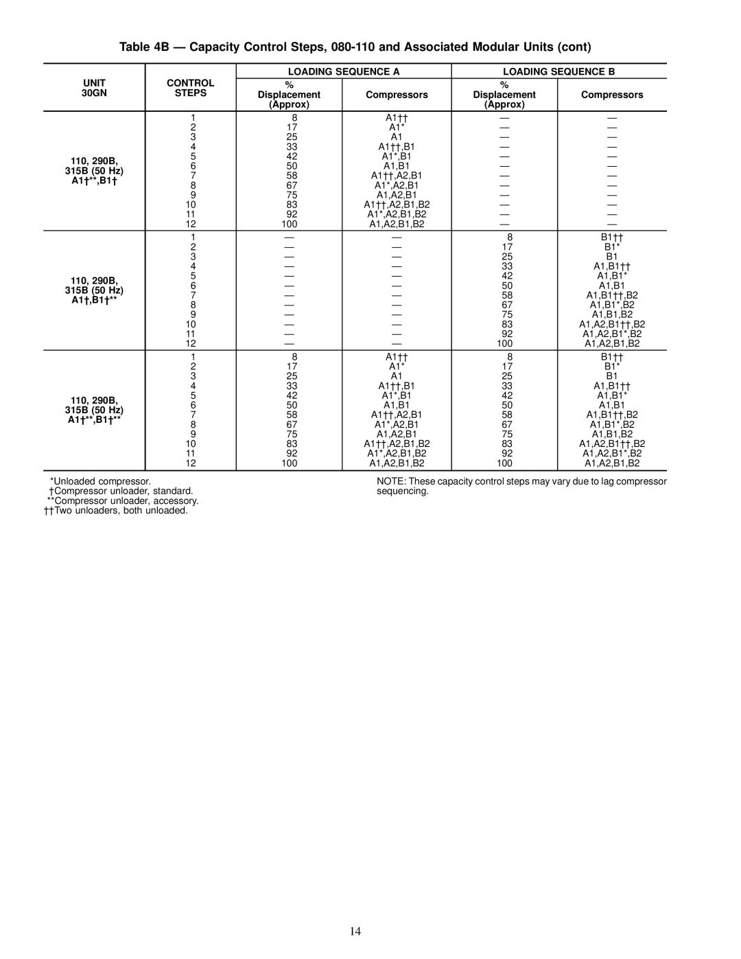 Carrier 30GN040-420 operating instructions A1*,A2,B1 A1,A2,B1 A1²²,A2,B1,B2 A1*,A2,B1,B2 