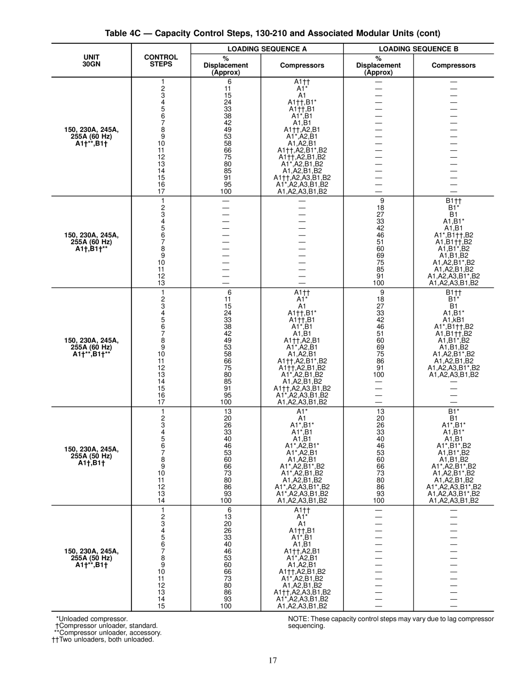 Carrier 30GN040-420 operating instructions A1,kB1 