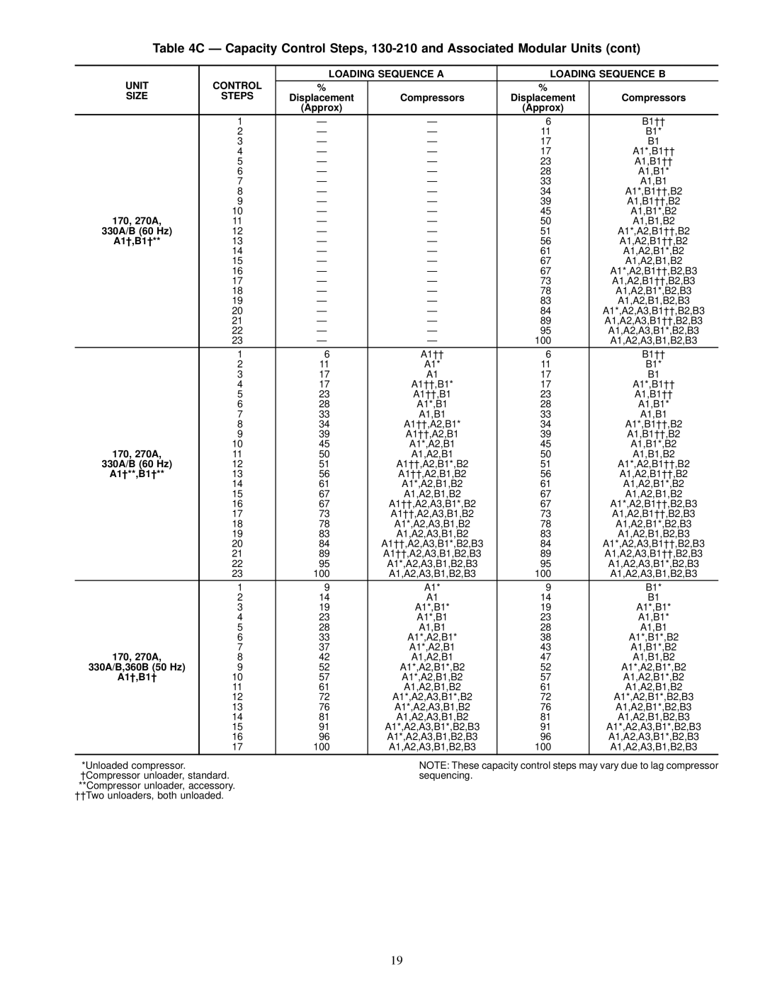 Carrier 30GN040-420 operating instructions 330A/B,360B 50 Hz 