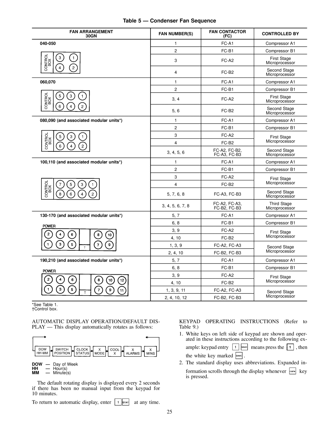 Carrier 30GN040-420 operating instructions Condenser Fan Sequence, FAN Arrangement FAN Numbers FAN Contactor Controlled by 