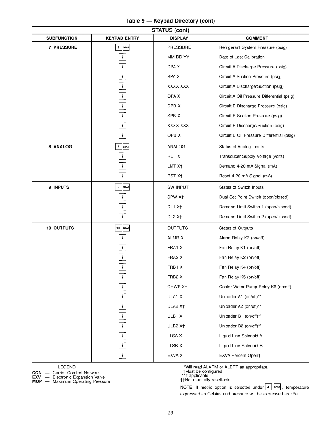 Carrier 30GN040-420 operating instructions Subfunction Keypad Entry Display Comment Pressure, Analog, Inputs, Outputs 