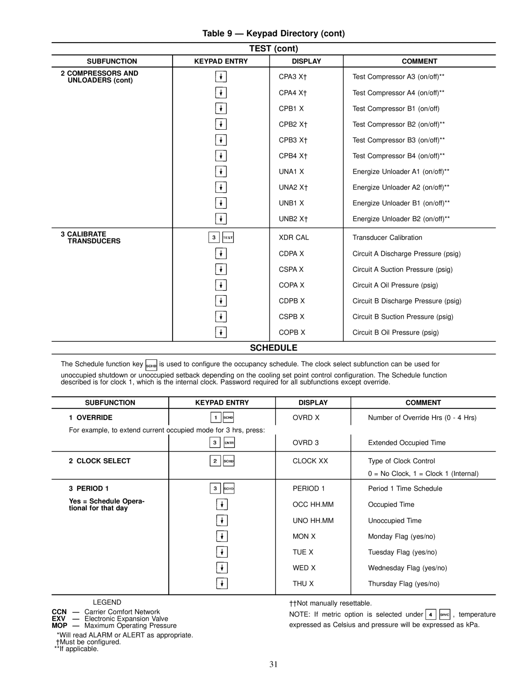 Carrier 30GN040-420 operating instructions Keypad Directory Test 