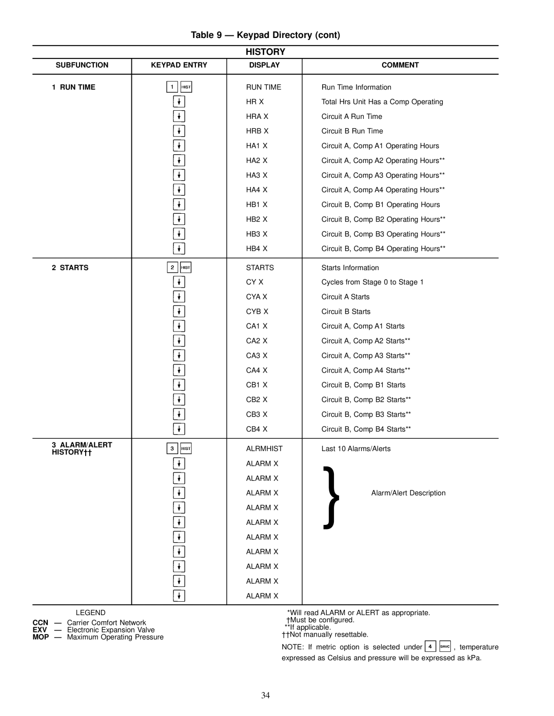 Carrier 30GN040-420 Subfunction Keypad Entry Display Comment RUN Time, Starts, Alarm/Alert, HISTORY²² 