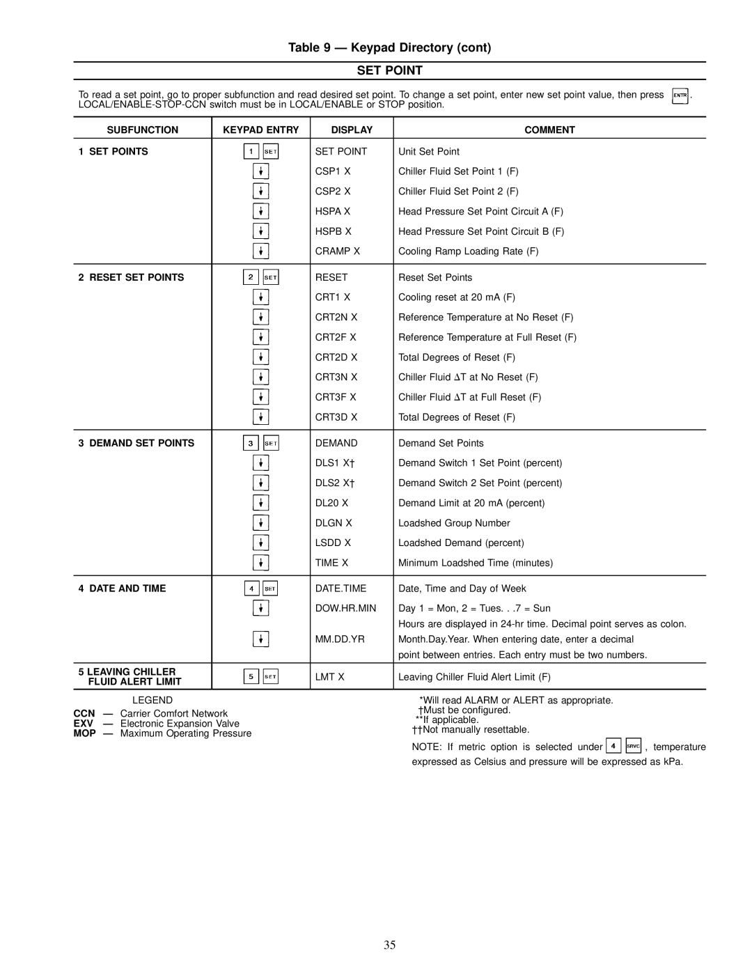 Carrier 30GN040-420 Subfunction Keypad Entry Display Comment SET Points, Reset SET Points, Demand SET Points 