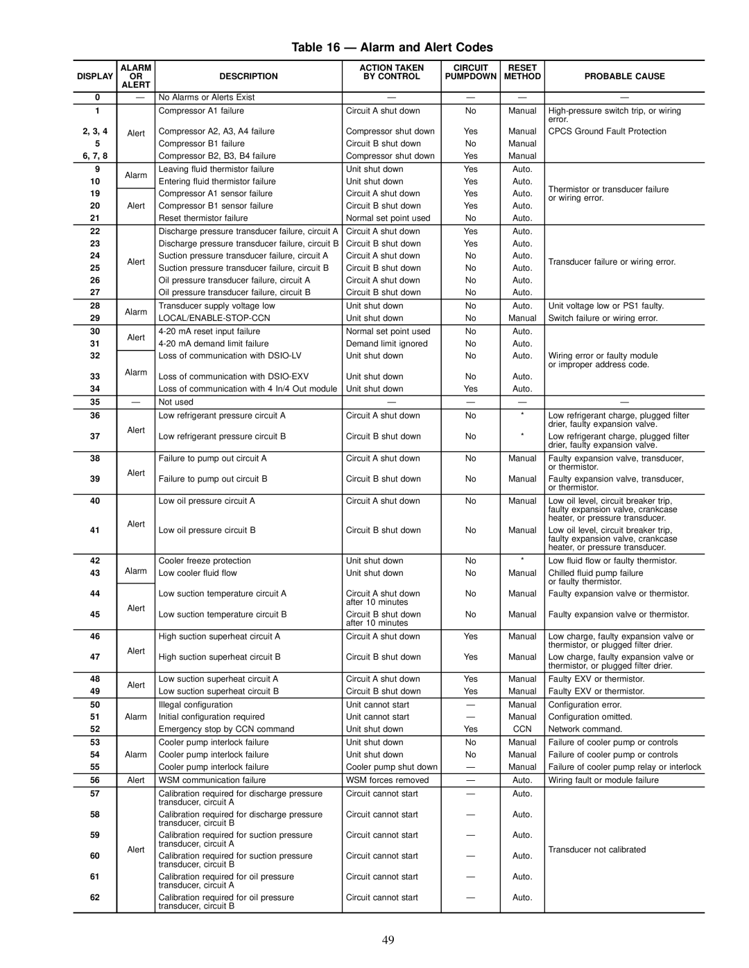 Carrier 30GN040-420 operating instructions Alarm and Alert Codes, Local/Enable-Stop-Ccn 