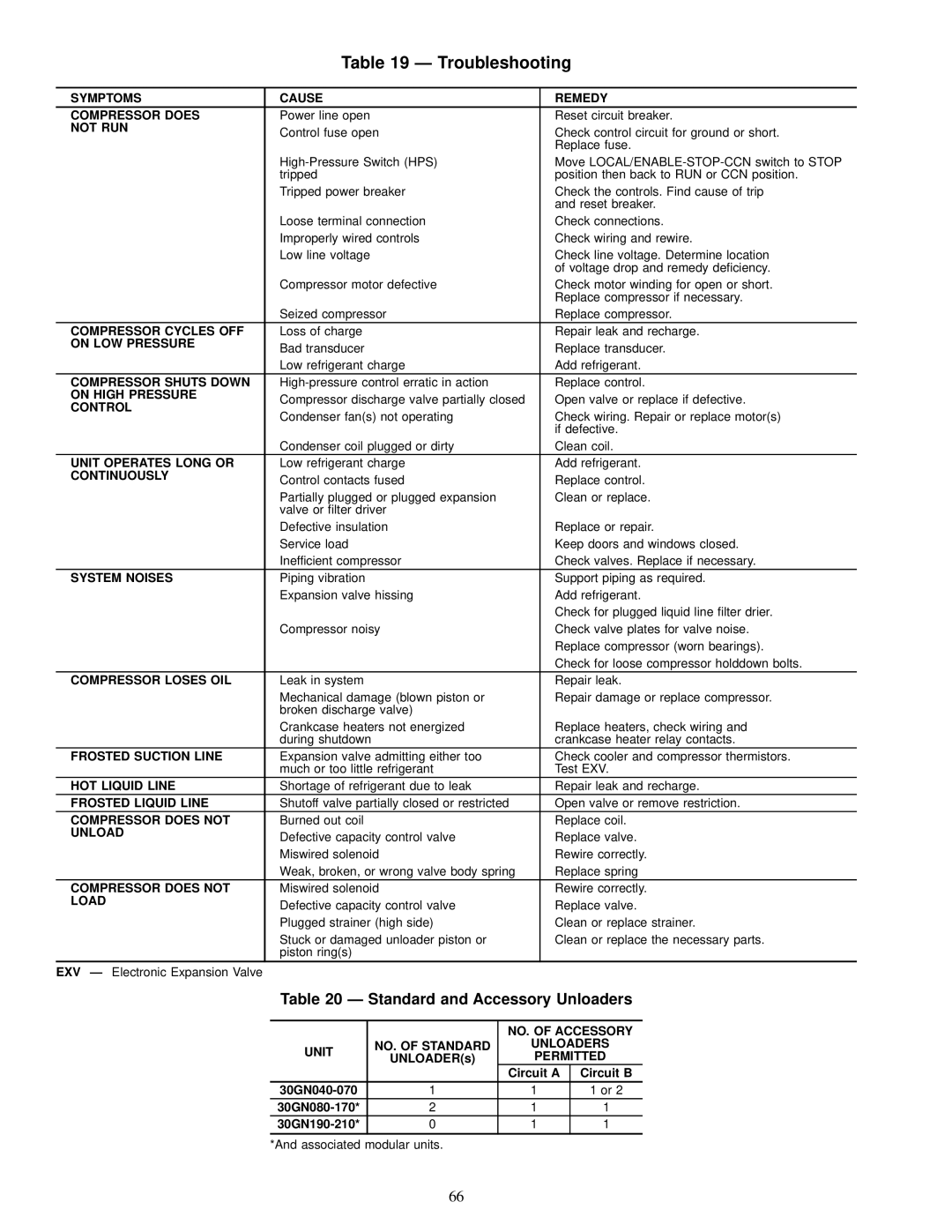 Carrier 30GN040-420 operating instructions Troubleshooting, Standard and Accessory Unloaders 