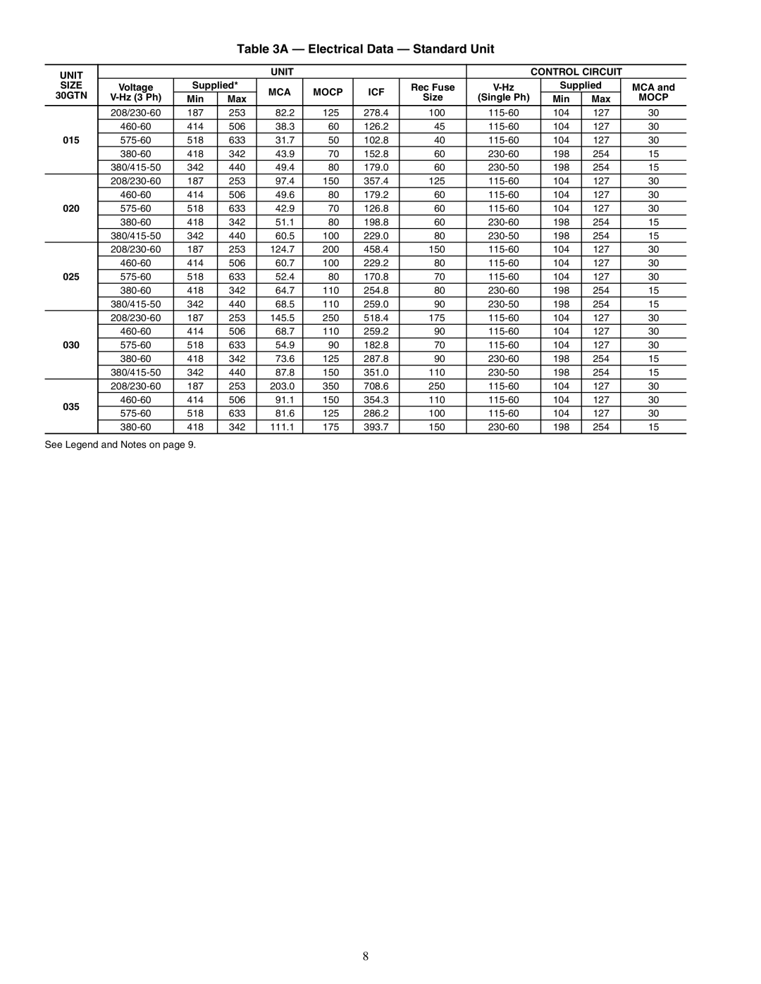 Carrier 30GTN015-035 installation instructions Electrical Data Standard Unit 