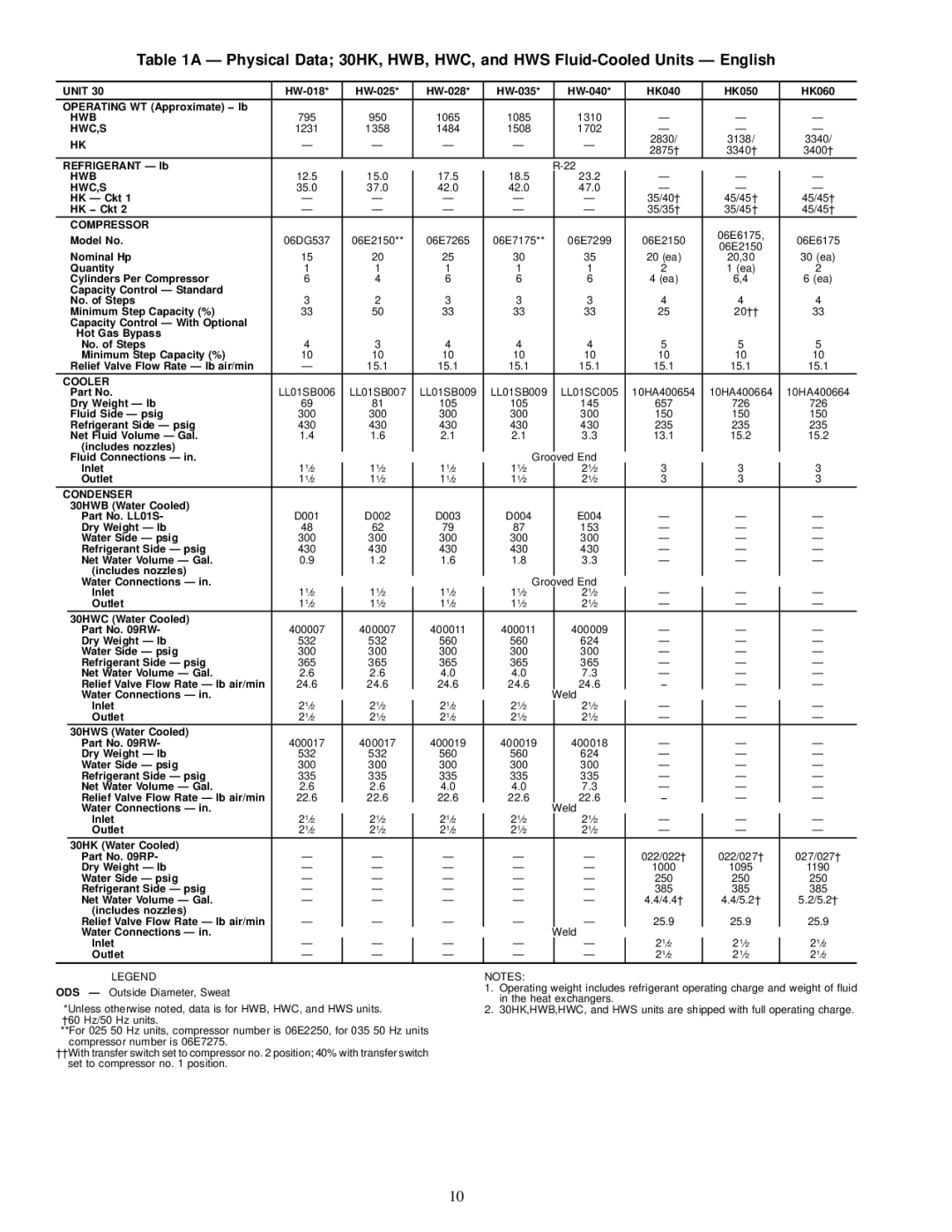 Carrier 30HW018-040, 30HL050, 30HK040-060 specifications Hwb, Hwc,S, Compressor, Cooler, Condenser 