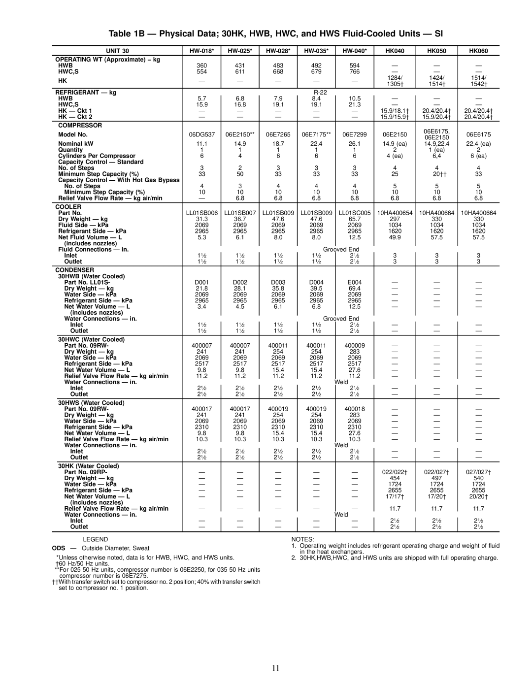 Carrier 30HK040-060, 30HW018-040, 30HL050 specifications Refrigerant Ð kg 