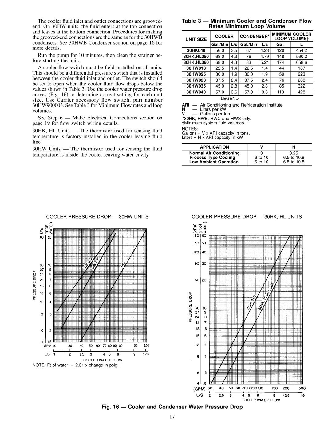 Carrier 30HL050, 060 Minimum Cooler and Condenser Flow Rates Minimum Loop Volume, Cooler Pressure Drop Ð 30HW Units 