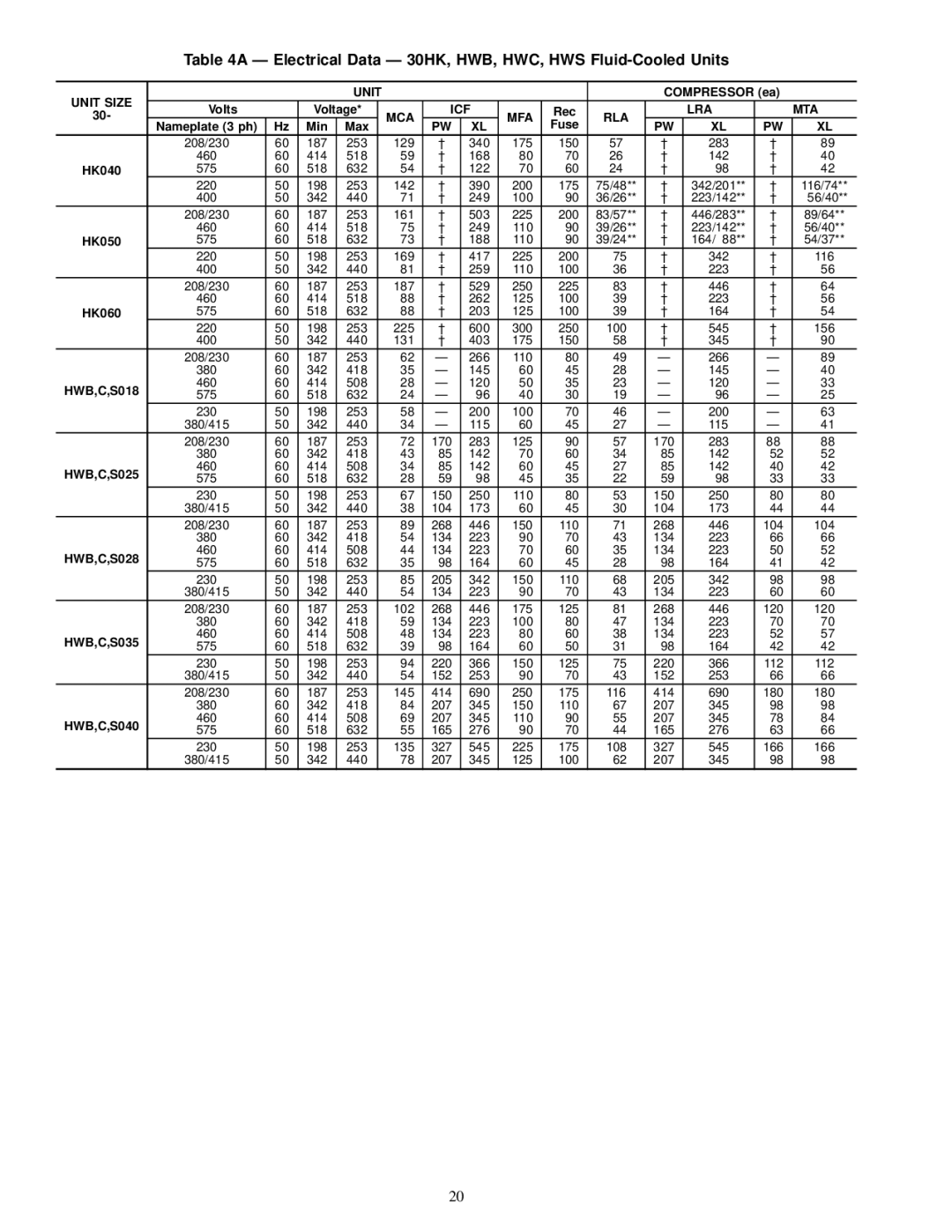 Carrier 30HW018-040, 30HL050 Ð Electrical Data Ð 30HK, HWB, HWC, HWS Fluid-Cooled Units, Unit Size, Icf, Lra Mta, Mfa Rla 