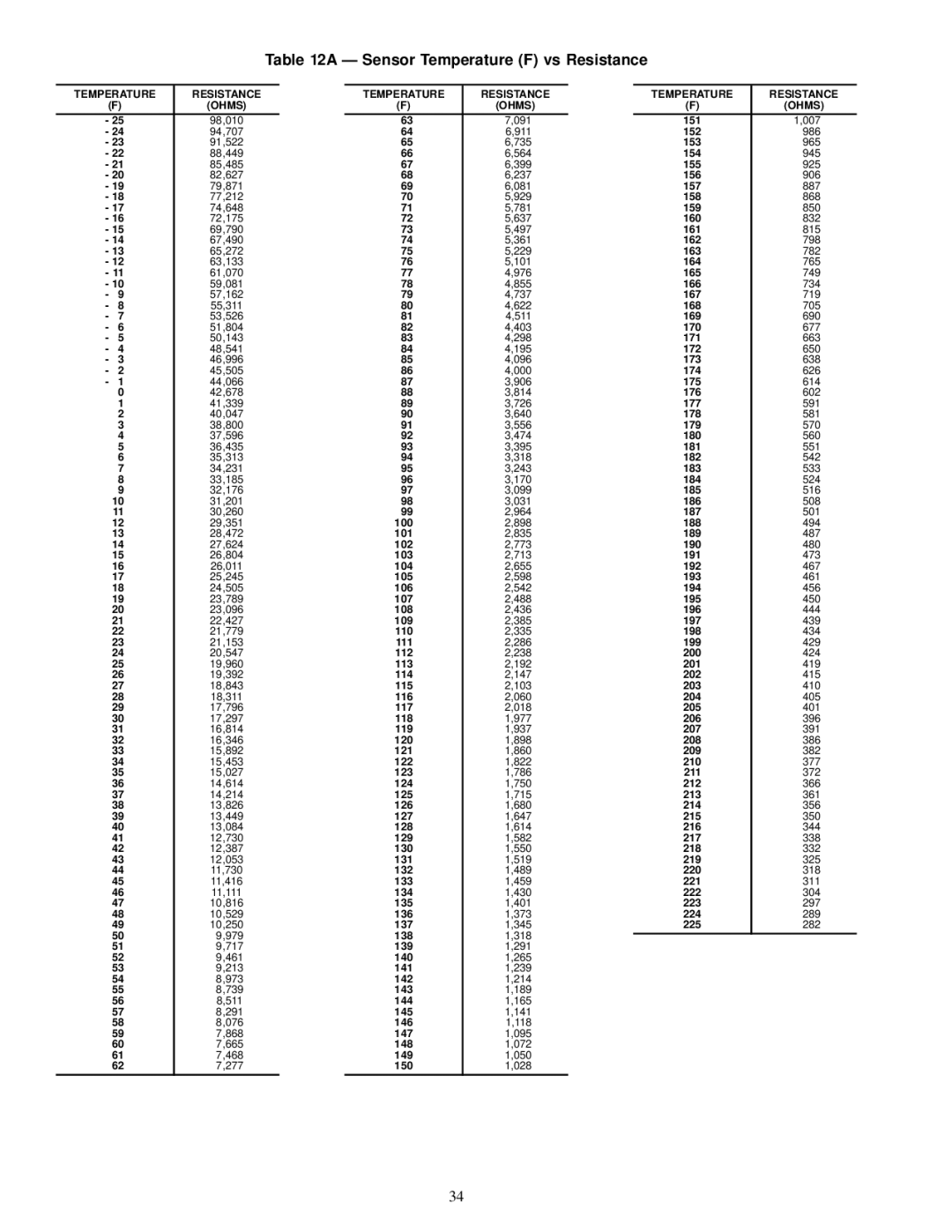 Carrier 30HW018-040, 30HL050, 30HK040-060 specifications Ð Sensor Temperature F vs Resistance, Temperature Resistance Ohms 