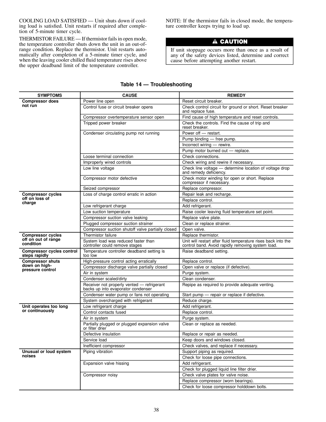 Carrier 30HW018-040, 30HL050, 30HK040-060 specifications Troubleshooting, Symptoms Cause Remedy 