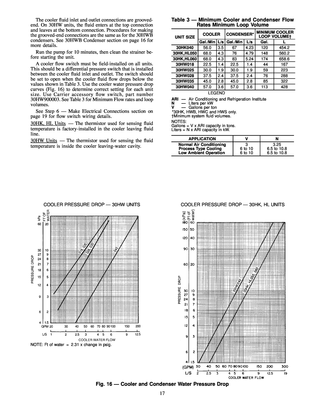 Carrier 30HL050 Ð Minimum Cooler and Condenser Flow Rates Minimum Loop Volume, Ð Cooler and Condenser Water Pressure Drop 