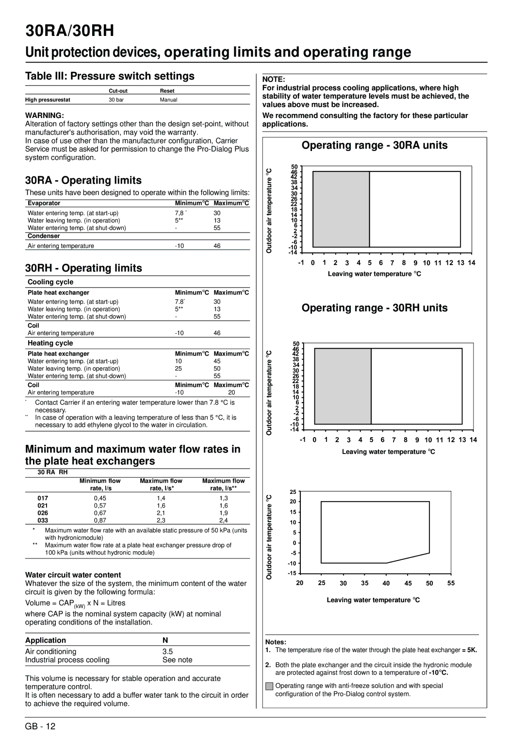 Carrier Table III Pressure switch settings, 30RA Operating limits, 30RH Operating limits, Operating range 30RA units 