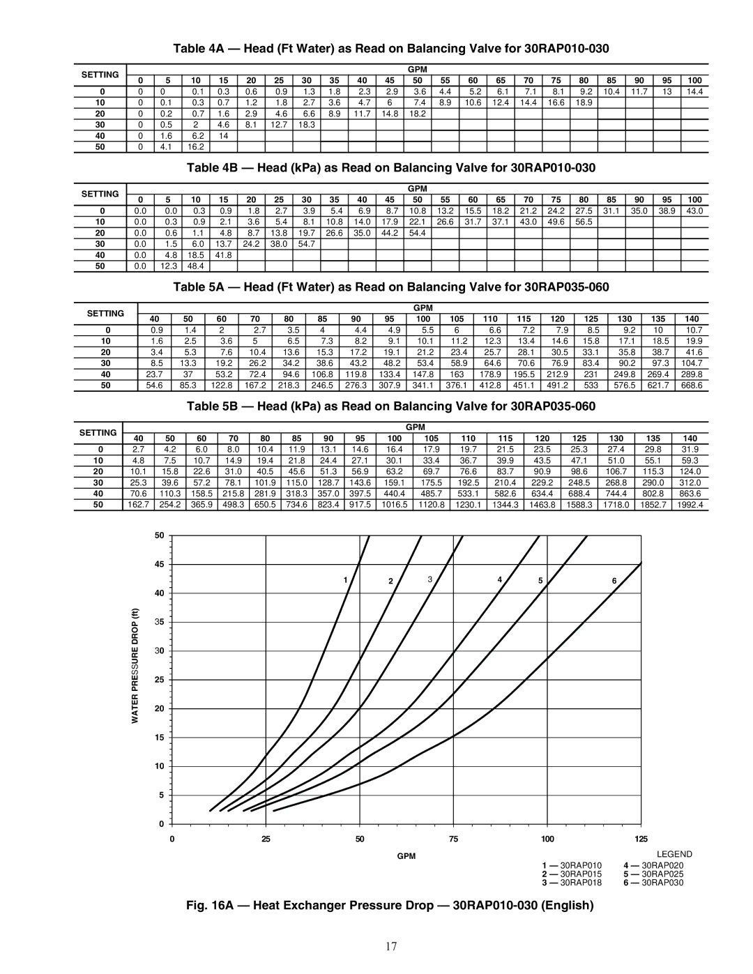 Carrier 30RAP010-060 installation instructions Head Ft Water as Read on Balancing Valve for 30RAP010-030 