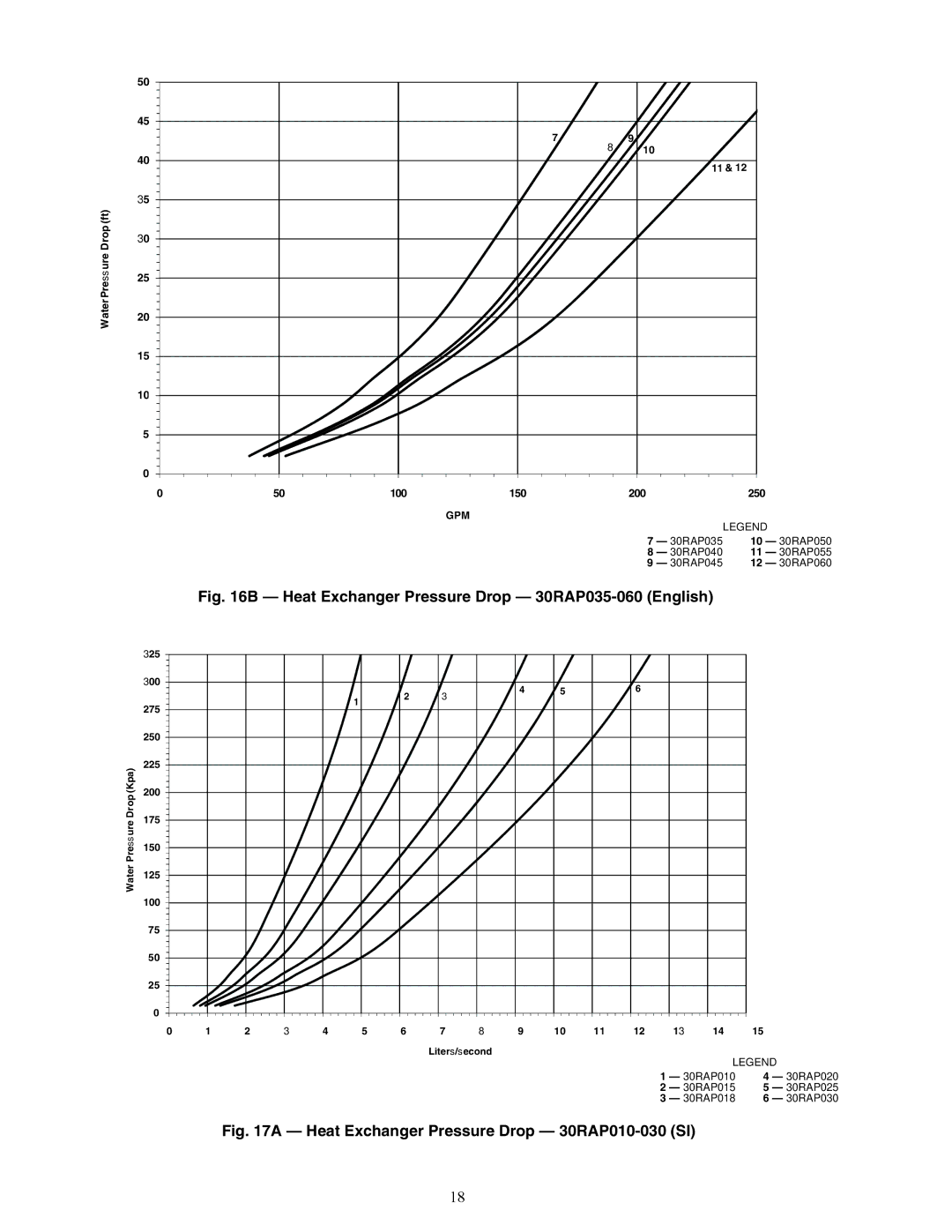 Carrier 30RAP010-060 installation instructions Heat Exchanger Pressure Drop 30RAP035-060 English 