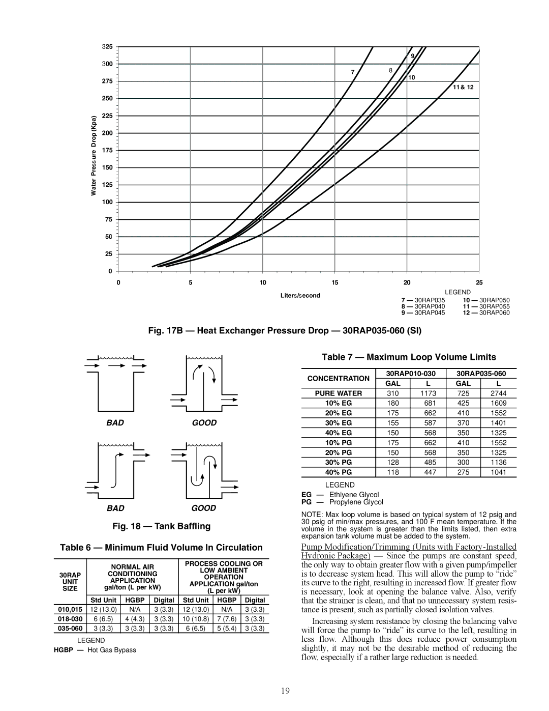 Carrier 30RAP010-060 Heat Exchanger Pressure Drop 30RAP035-060 SI, Minimum Fluid Volume In Circulation 